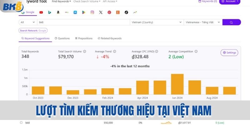 Lượt tìm kiếm về Bk8 tại thị trường Việt Nam